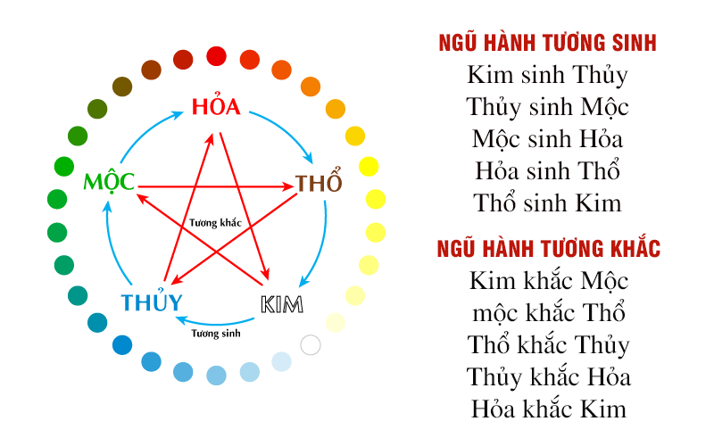 Mối quan hệ của Đại Hải Thủy và các mệnh khác trong ngũ hành